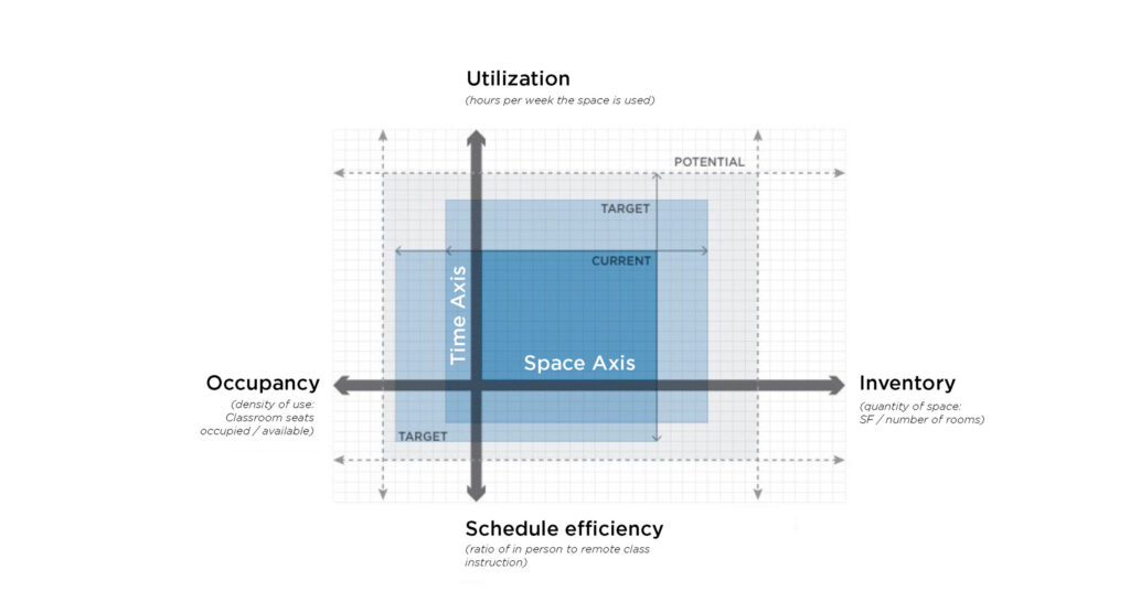 A quadrant with a vertical time axis and a horizontal space axis with each direction of the axis representing space use characteristics. The ends of the time axis are utilization which is defined by hours of use per week(top) and schedule efficiency which is defined as the ratio of in-person and remote classes(bottom). The ends of the space axis are occupancy which is defined as the number of people per square foot of space(left) and Inventory which is defined as the quantity of space available per room(right). The current space and time metrics and their target projections are also shown.